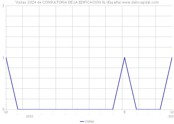 Visitas 2024 de CONSULTORIA DE LA EDIFICACION SL (España) 