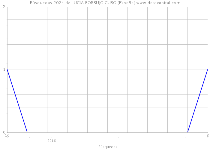 Búsquedas 2024 de LUCIA BORBUJO CUBO (España) 