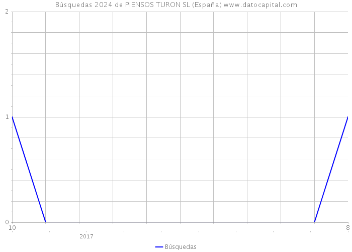 Búsquedas 2024 de PIENSOS TURON SL (España) 