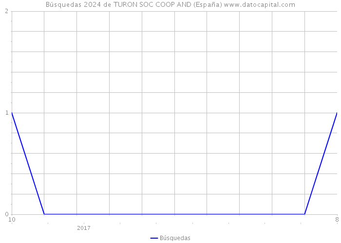 Búsquedas 2024 de TURON SOC COOP AND (España) 
