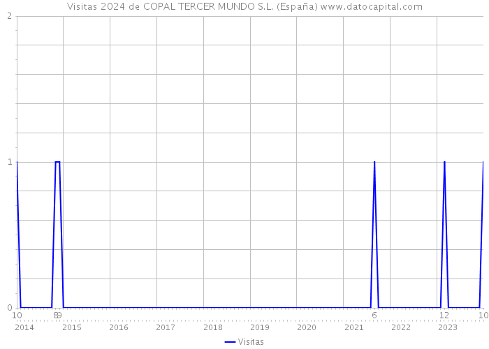 Visitas 2024 de COPAL TERCER MUNDO S.L. (España) 