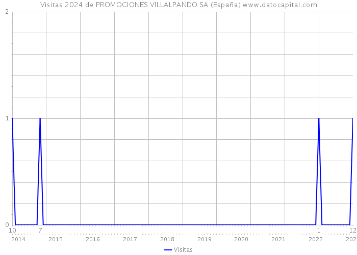 Visitas 2024 de PROMOCIONES VILLALPANDO SA (España) 