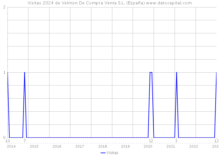 Visitas 2024 de Velmon De Compra Venta S.L. (España) 