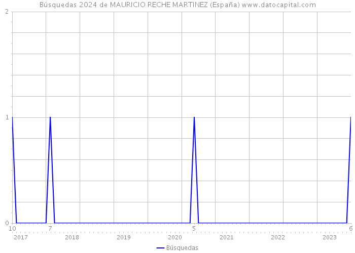Búsquedas 2024 de MAURICIO RECHE MARTINEZ (España) 