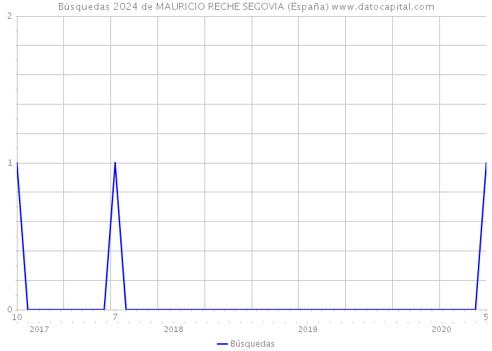 Búsquedas 2024 de MAURICIO RECHE SEGOVIA (España) 
