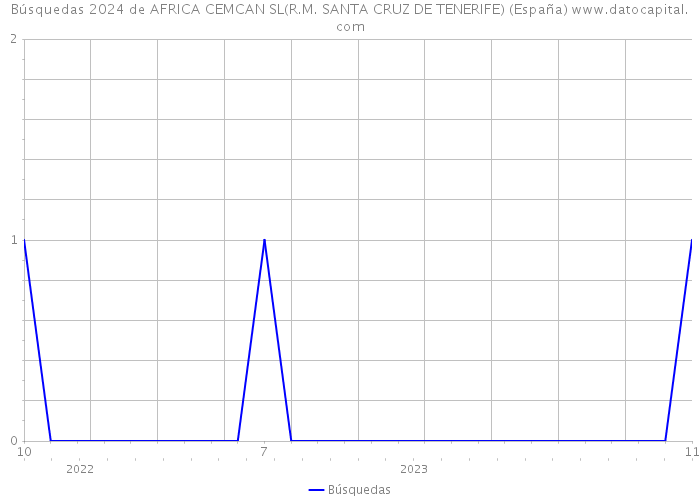 Búsquedas 2024 de AFRICA CEMCAN SL(R.M. SANTA CRUZ DE TENERIFE) (España) 