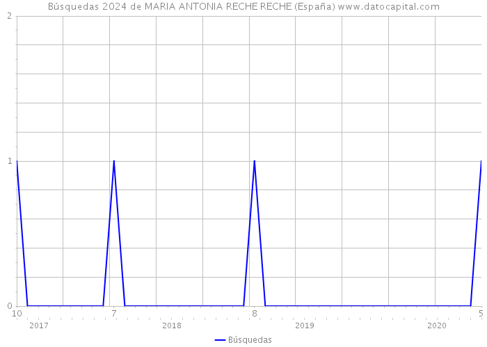 Búsquedas 2024 de MARIA ANTONIA RECHE RECHE (España) 