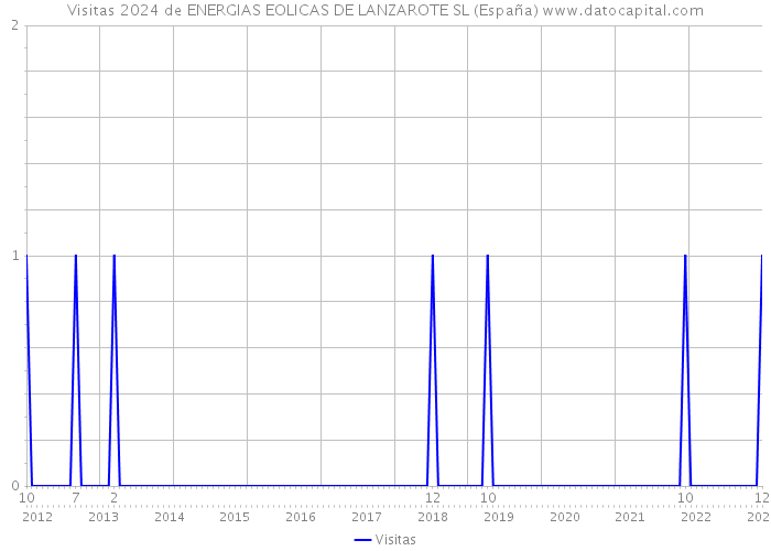 Visitas 2024 de ENERGIAS EOLICAS DE LANZAROTE SL (España) 