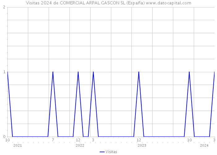 Visitas 2024 de COMERCIAL ARPAL GASCON SL (España) 