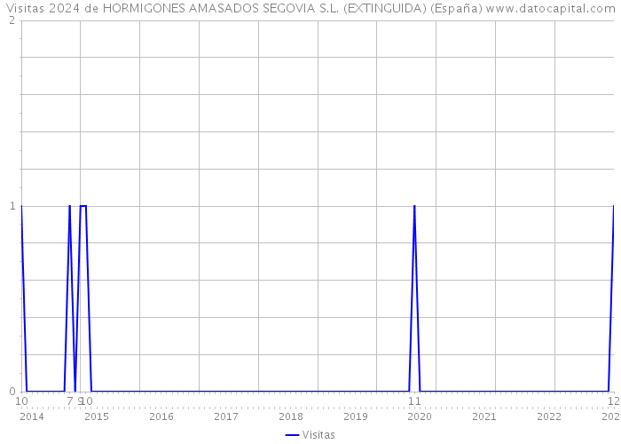 Visitas 2024 de HORMIGONES AMASADOS SEGOVIA S.L. (EXTINGUIDA) (España) 