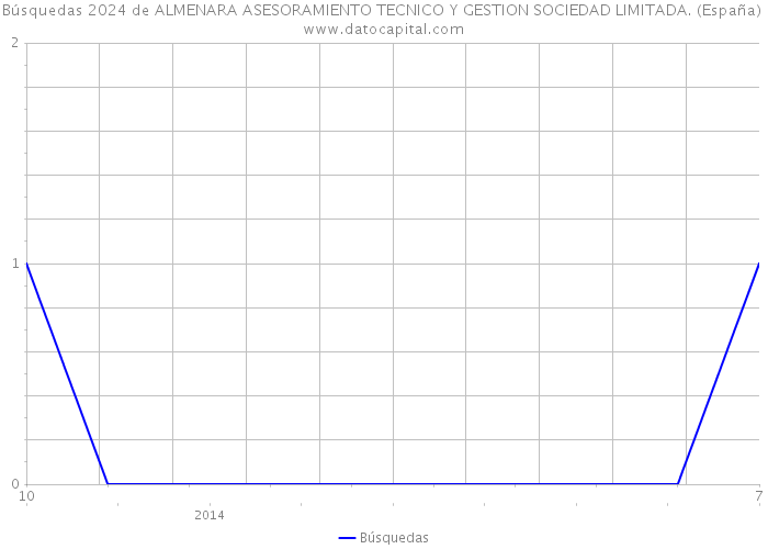 Búsquedas 2024 de ALMENARA ASESORAMIENTO TECNICO Y GESTION SOCIEDAD LIMITADA. (España) 