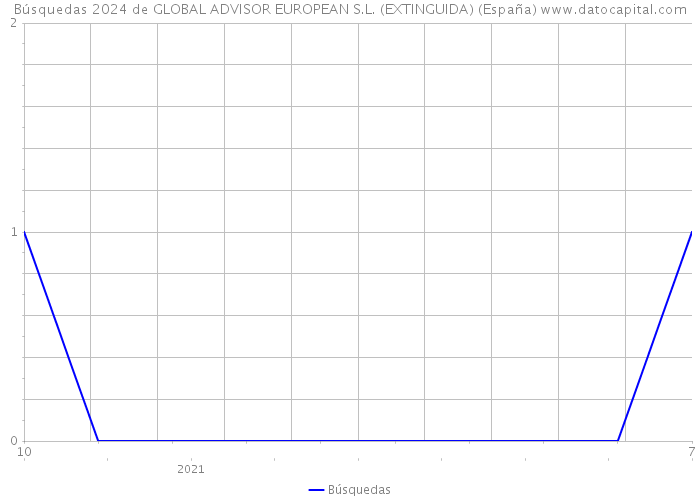 Búsquedas 2024 de GLOBAL ADVISOR EUROPEAN S.L. (EXTINGUIDA) (España) 
