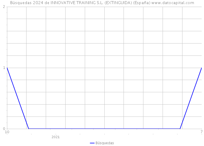 Búsquedas 2024 de INNOVATIVE TRAINING S.L. (EXTINGUIDA) (España) 