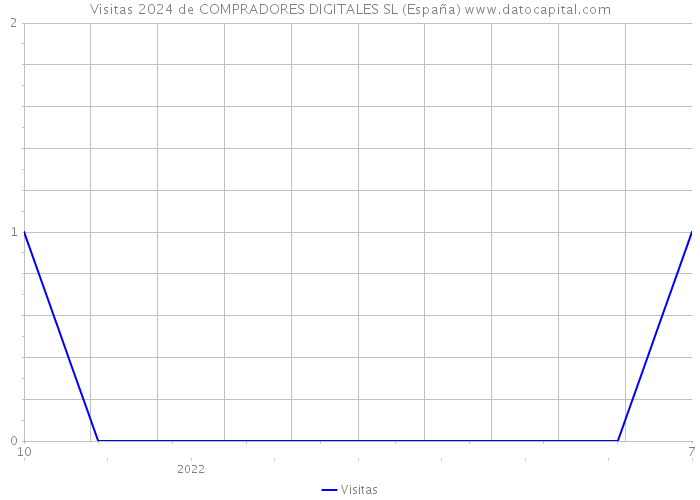 Visitas 2024 de COMPRADORES DIGITALES SL (España) 