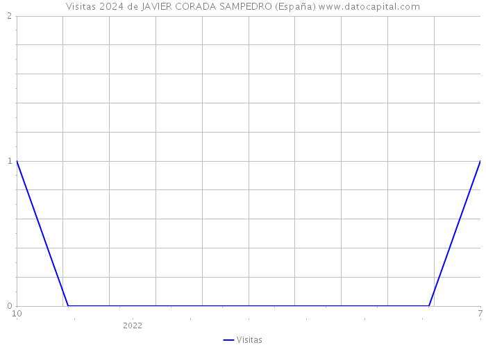 Visitas 2024 de JAVIER CORADA SAMPEDRO (España) 