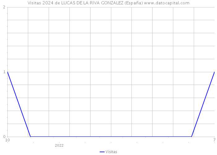 Visitas 2024 de LUCAS DE LA RIVA GONZALEZ (España) 