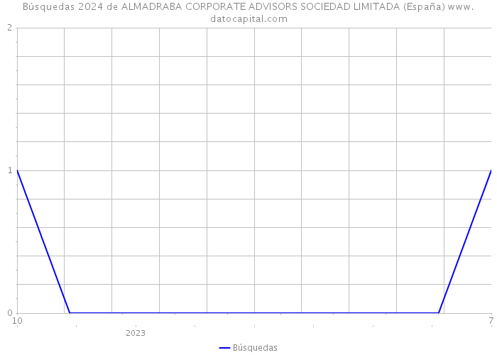 Búsquedas 2024 de ALMADRABA CORPORATE ADVISORS SOCIEDAD LIMITADA (España) 