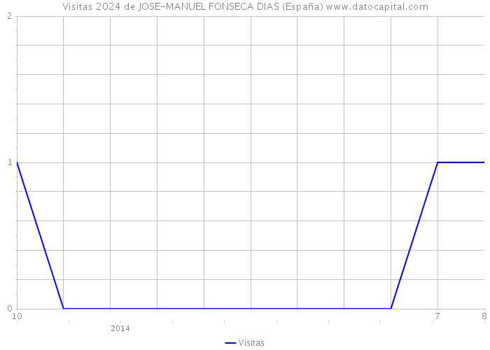 Visitas 2024 de JOSE-MANUEL FONSECA DIAS (España) 