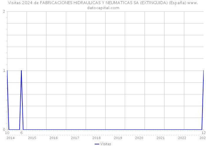 Visitas 2024 de FABRICACIONES HIDRAULICAS Y NEUMATICAS SA (EXTINGUIDA) (España) 