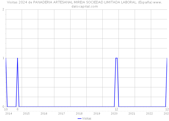 Visitas 2024 de PANADERIA ARTESANAL MIREIA SOCIEDAD LIMITADA LABORAL. (España) 