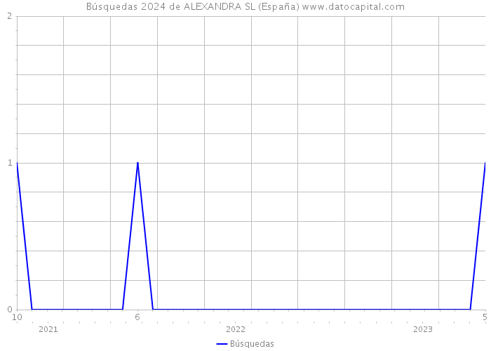 Búsquedas 2024 de ALEXANDRA SL (España) 