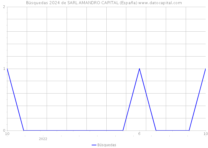 Búsquedas 2024 de SARL AMANDRO CAPITAL (España) 