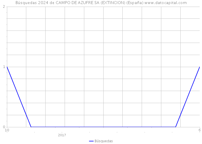 Búsquedas 2024 de CAMPO DE AZUFRE SA (EXTINCION) (España) 