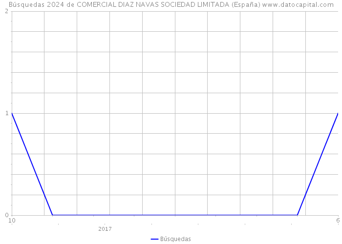 Búsquedas 2024 de COMERCIAL DIAZ NAVAS SOCIEDAD LIMITADA (España) 