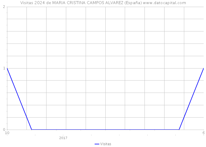 Visitas 2024 de MARIA CRISTINA CAMPOS ALVAREZ (España) 