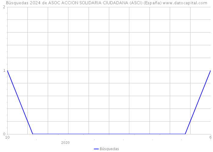 Búsquedas 2024 de ASOC ACCION SOLIDARIA CIUDADANA (ASCI) (España) 