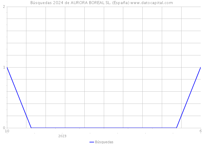 Búsquedas 2024 de AURORA BOREAL SL. (España) 