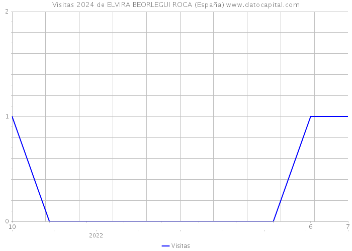 Visitas 2024 de ELVIRA BEORLEGUI ROCA (España) 
