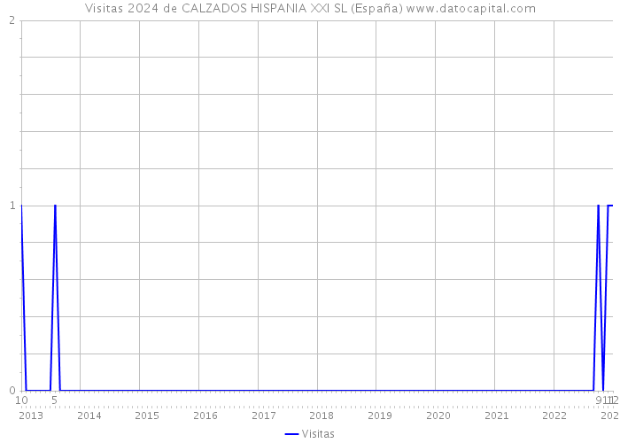 Visitas 2024 de CALZADOS HISPANIA XXI SL (España) 