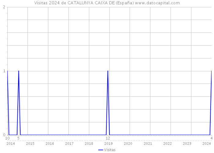 Visitas 2024 de CATALUNYA CAIXA DE (España) 