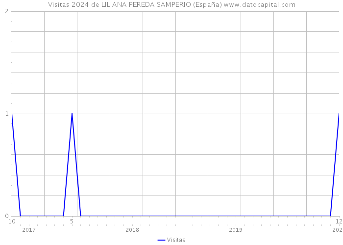 Visitas 2024 de LILIANA PEREDA SAMPERIO (España) 