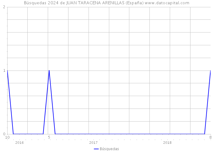 Búsquedas 2024 de JUAN TARACENA ARENILLAS (España) 