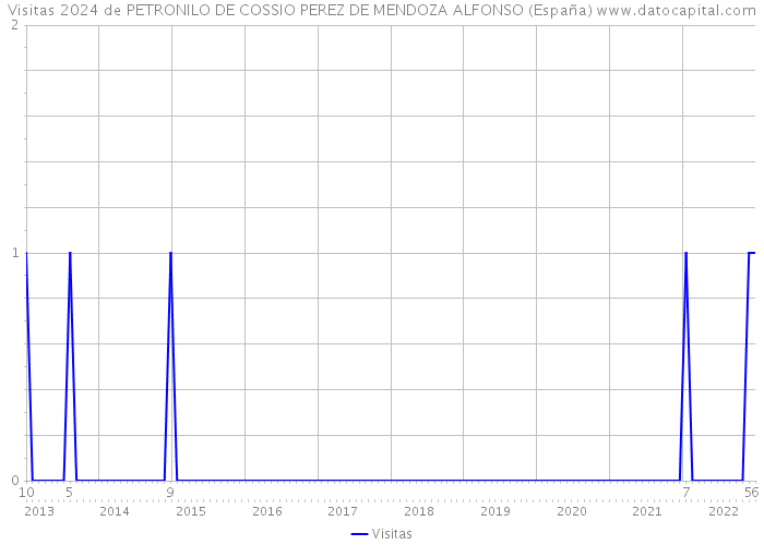 Visitas 2024 de PETRONILO DE COSSIO PEREZ DE MENDOZA ALFONSO (España) 
