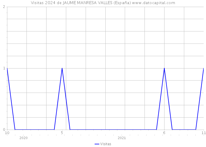 Visitas 2024 de JAUME MANRESA VALLES (España) 