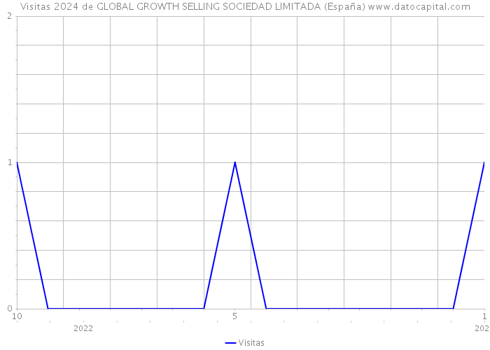 Visitas 2024 de GLOBAL GROWTH SELLING SOCIEDAD LIMITADA (España) 