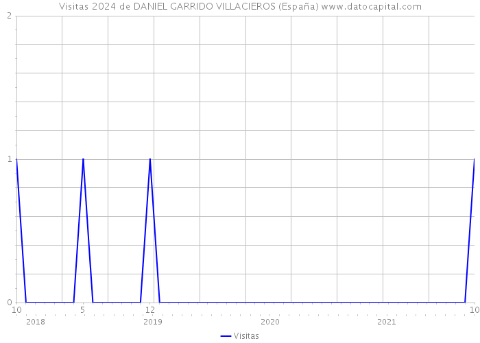 Visitas 2024 de DANIEL GARRIDO VILLACIEROS (España) 