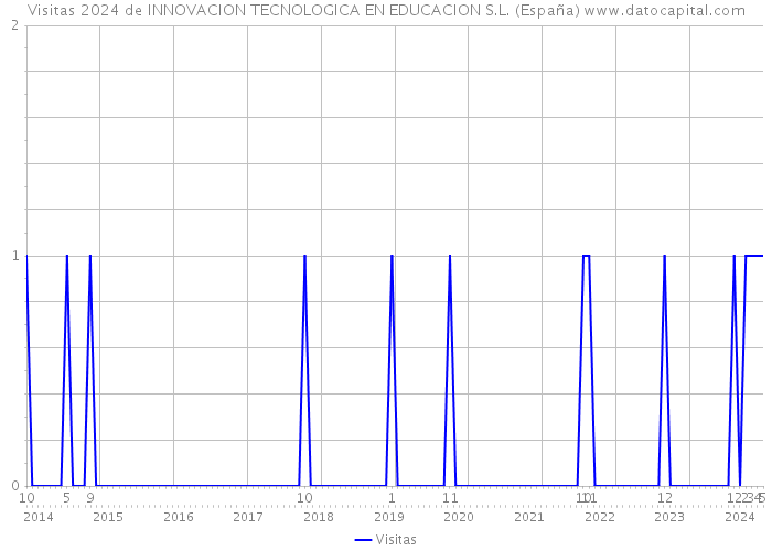Visitas 2024 de INNOVACION TECNOLOGICA EN EDUCACION S.L. (España) 