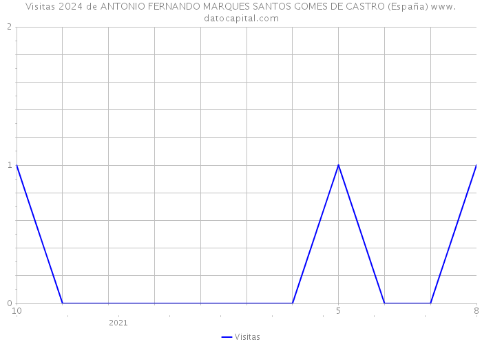 Visitas 2024 de ANTONIO FERNANDO MARQUES SANTOS GOMES DE CASTRO (España) 