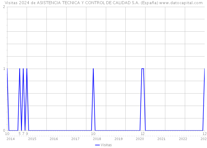 Visitas 2024 de ASISTENCIA TECNICA Y CONTROL DE CALIDAD S.A. (España) 