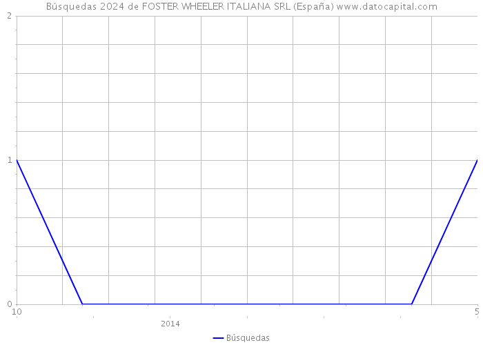 Búsquedas 2024 de FOSTER WHEELER ITALIANA SRL (España) 
