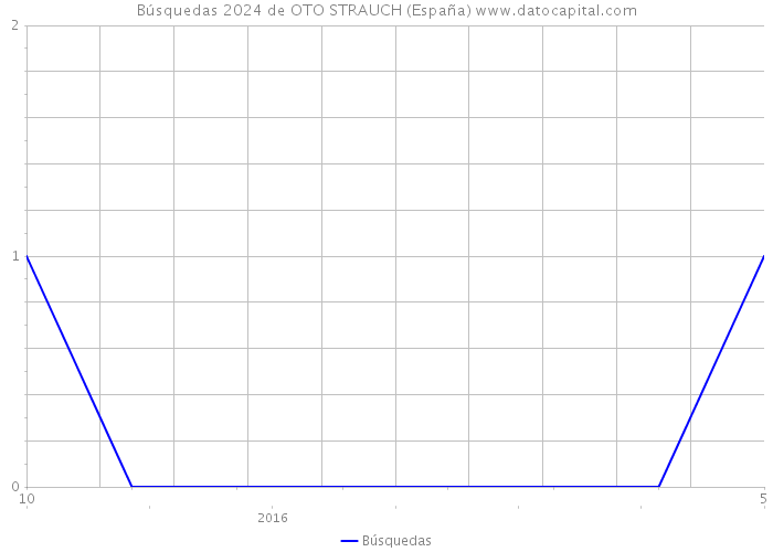 Búsquedas 2024 de OTO STRAUCH (España) 