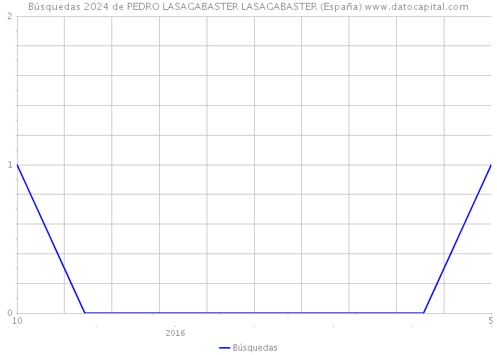 Búsquedas 2024 de PEDRO LASAGABASTER LASAGABASTER (España) 