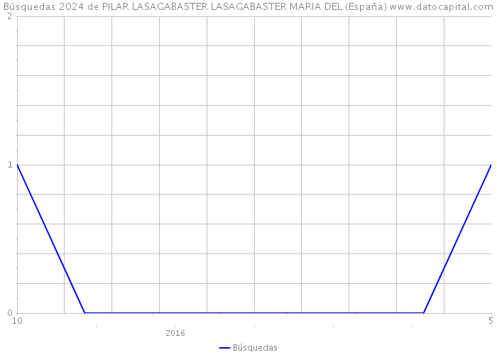 Búsquedas 2024 de PILAR LASAGABASTER LASAGABASTER MARIA DEL (España) 