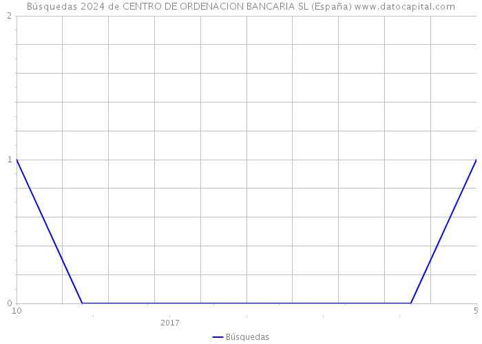 Búsquedas 2024 de CENTRO DE ORDENACION BANCARIA SL (España) 