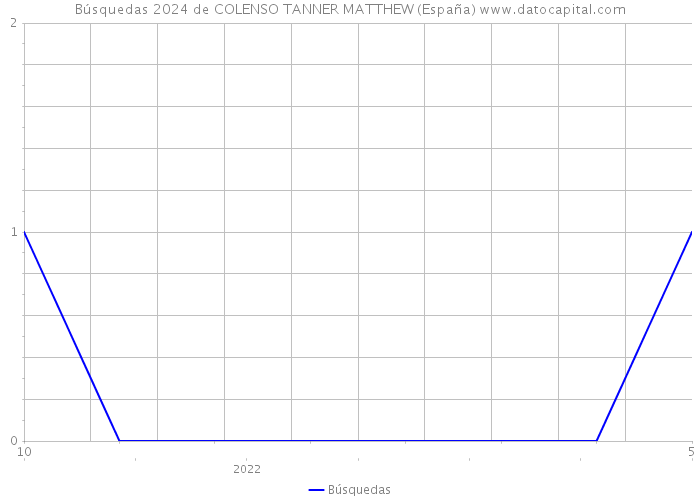 Búsquedas 2024 de COLENSO TANNER MATTHEW (España) 