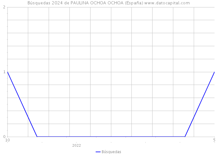Búsquedas 2024 de PAULINA OCHOA OCHOA (España) 